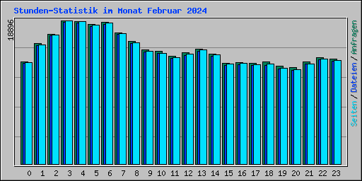 Stunden-Statistik im Monat Februar 2024