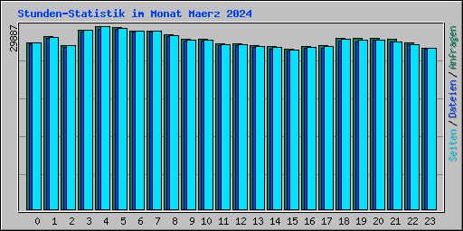 Stunden-Statistik im Monat Maerz 2024