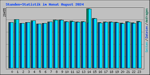 Stunden-Statistik im Monat August 2024