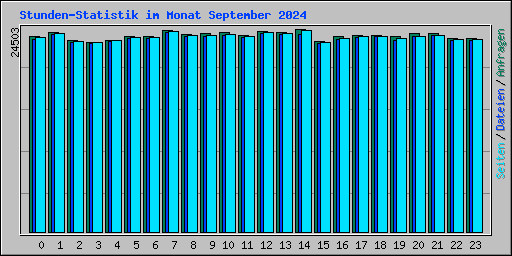 Stunden-Statistik im Monat September 2024