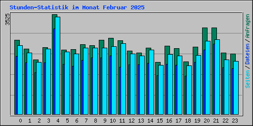 Stunden-Statistik im Monat Februar 2025