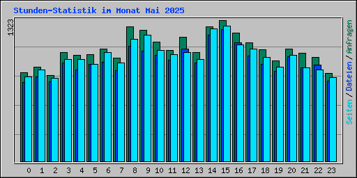 Stunden-Statistik im Monat Mai 2025