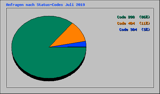 Anfragen nach Status-Codes Juli 2019