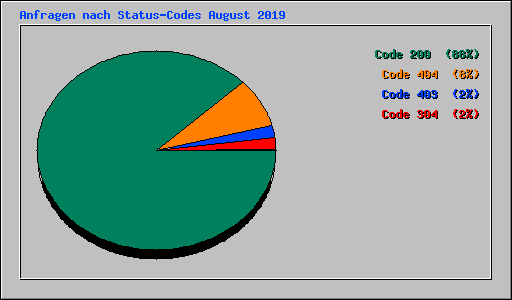 Anfragen nach Status-Codes August 2019