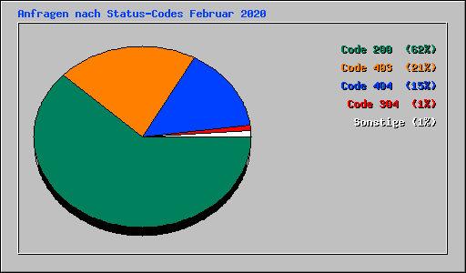 Anfragen nach Status-Codes Februar 2020