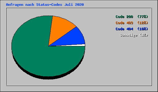 Anfragen nach Status-Codes Juli 2020