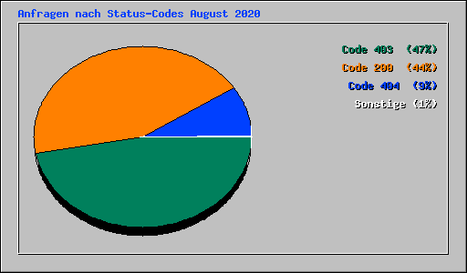 Anfragen nach Status-Codes August 2020