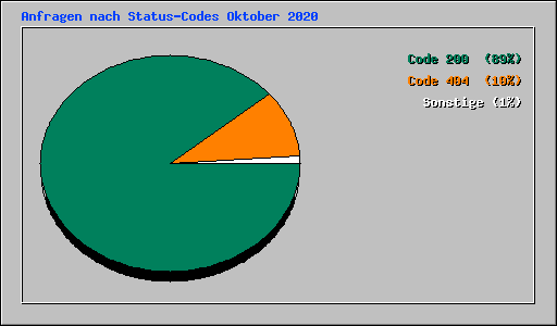 Anfragen nach Status-Codes Oktober 2020