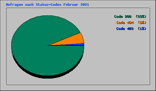 Anfragen nach Status-Codes Februar 2021