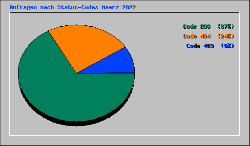 Anfragen nach Status-Codes Maerz 2022