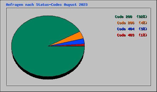 Anfragen nach Status-Codes August 2023