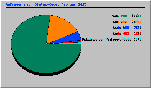 Anfragen nach Status-Codes Februar 2025