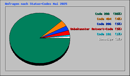 Anfragen nach Status-Codes Mai 2025