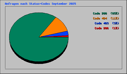 Anfragen nach Status-Codes September 2025