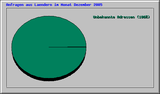 Anfragen aus Laendern im Monat Dezember 2005