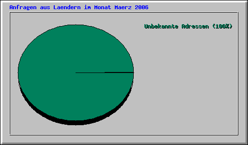 Anfragen aus Laendern im Monat Maerz 2006