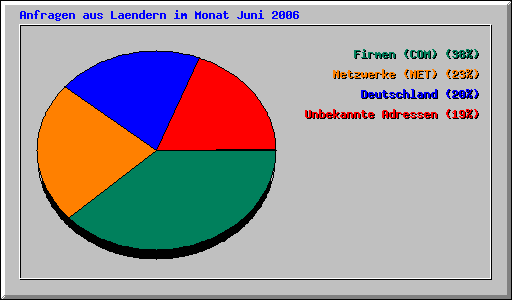 Anfragen aus Laendern im Monat Juni 2006