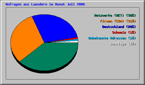 Anfragen aus Laendern im Monat Juli 2006