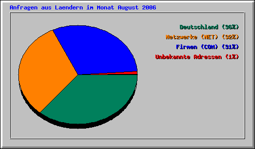 Anfragen aus Laendern im Monat August 2006