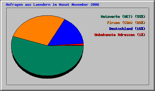 Anfragen aus Laendern im Monat November 2006