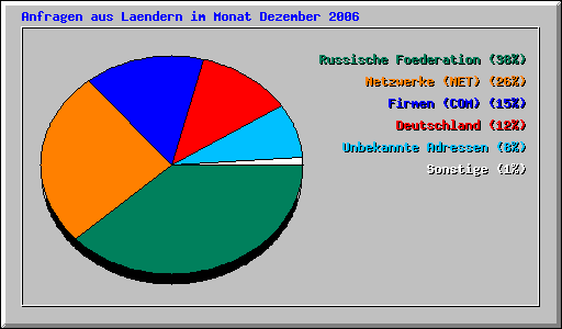 Anfragen aus Laendern im Monat Dezember 2006