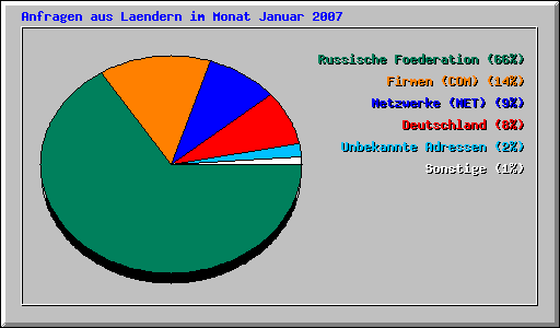 Anfragen aus Laendern im Monat Januar 2007