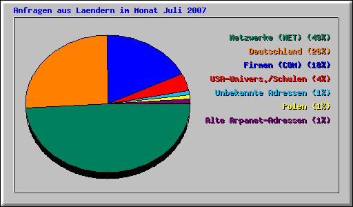 Anfragen aus Laendern im Monat Juli 2007