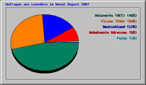 Anfragen aus Laendern im Monat August 2007