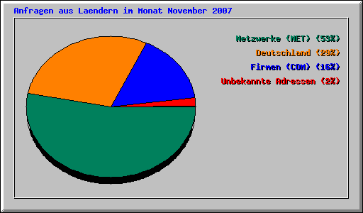 Anfragen aus Laendern im Monat November 2007