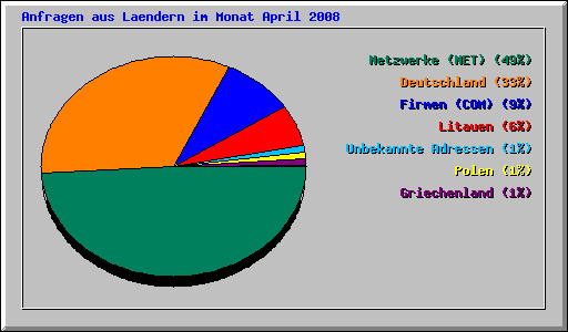 Anfragen aus Laendern im Monat April 2008