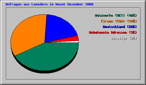 Anfragen aus Laendern im Monat Dezember 2008