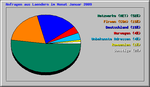 Anfragen aus Laendern im Monat Januar 2009