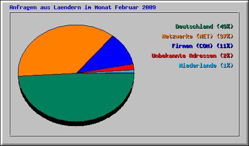 Anfragen aus Laendern im Monat Februar 2009