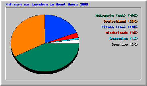 Anfragen aus Laendern im Monat Maerz 2009