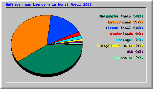 Anfragen aus Laendern im Monat April 2009