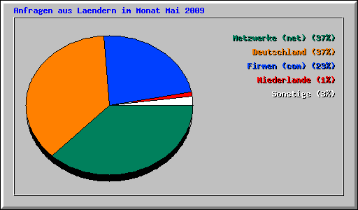 Anfragen aus Laendern im Monat Mai 2009