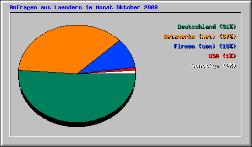 Anfragen aus Laendern im Monat Oktober 2009