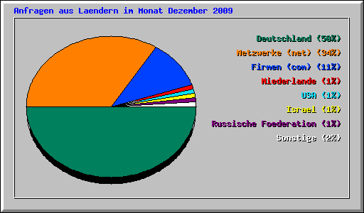 Anfragen aus Laendern im Monat Dezember 2009