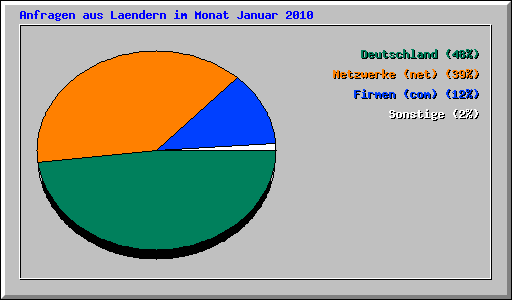 Anfragen aus Laendern im Monat Januar 2010