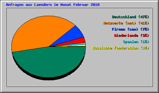 Anfragen aus Laendern im Monat Februar 2010