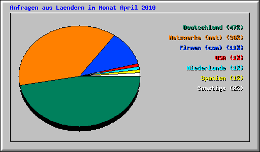 Anfragen aus Laendern im Monat April 2010