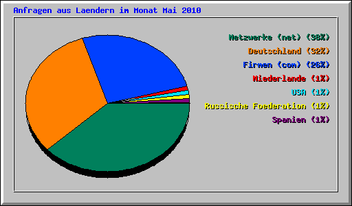 Anfragen aus Laendern im Monat Mai 2010