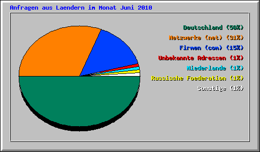 Anfragen aus Laendern im Monat Juni 2010