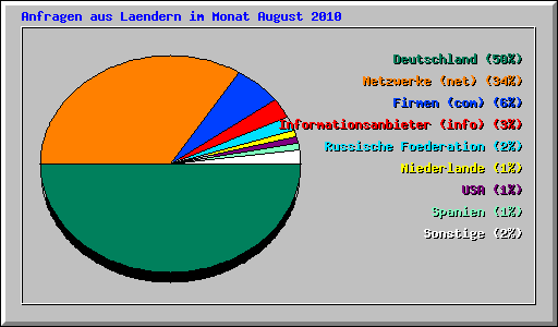 Anfragen aus Laendern im Monat August 2010