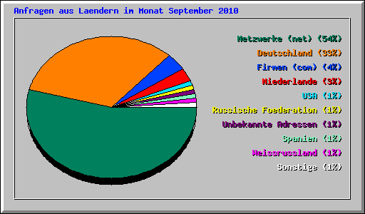 Anfragen aus Laendern im Monat September 2010