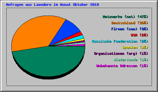 Anfragen aus Laendern im Monat Oktober 2010