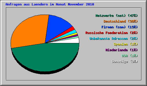 Anfragen aus Laendern im Monat November 2010