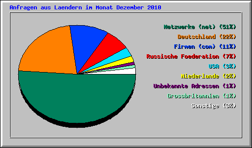 Anfragen aus Laendern im Monat Dezember 2010