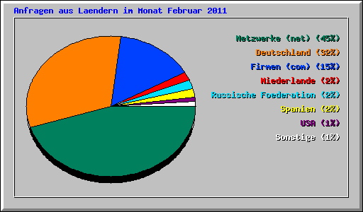 Anfragen aus Laendern im Monat Februar 2011