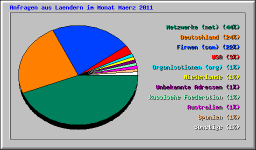 Anfragen aus Laendern im Monat Maerz 2011